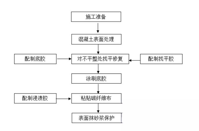 满洲里碳纤维加固的优势以及使用方法